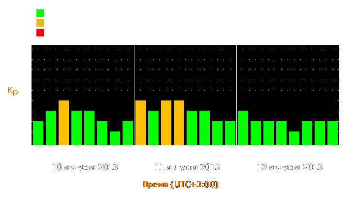 Прогноз состояния магнитосферы Земли с 10 по 12 августа 2013 года