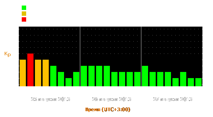 Прогноз состояния магнитосферы Земли с 25 по 27 августа 2013 года