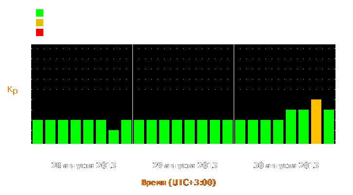 Прогноз состояния магнитосферы Земли с 28 по 30 августа 2013 года