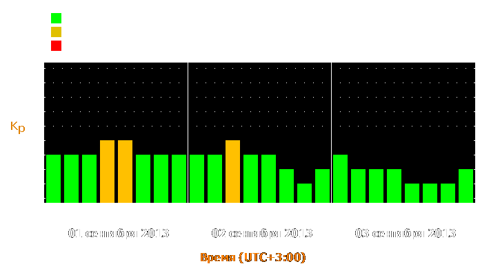 Прогноз состояния магнитосферы Земли с 1 по 3 сентября 2013 года