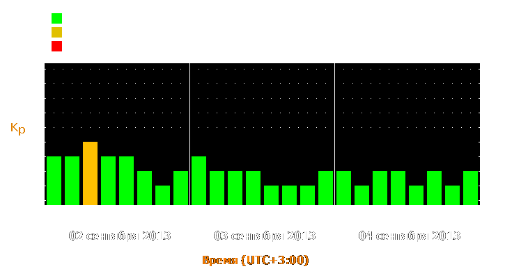 Прогноз состояния магнитосферы Земли с 2 по 4 сентября 2013 года