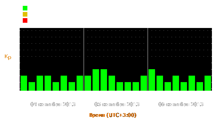 Прогноз состояния магнитосферы Земли с 4 по 6 сентября 2013 года