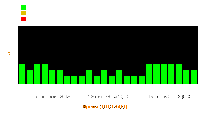 Прогноз состояния магнитосферы Земли с 14 по 16 сентября 2013 года