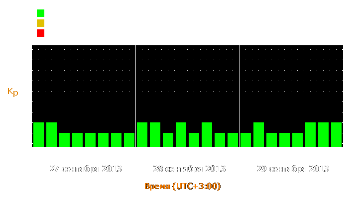 Прогноз состояния магнитосферы Земли с 27 по 29 сентября 2013 года