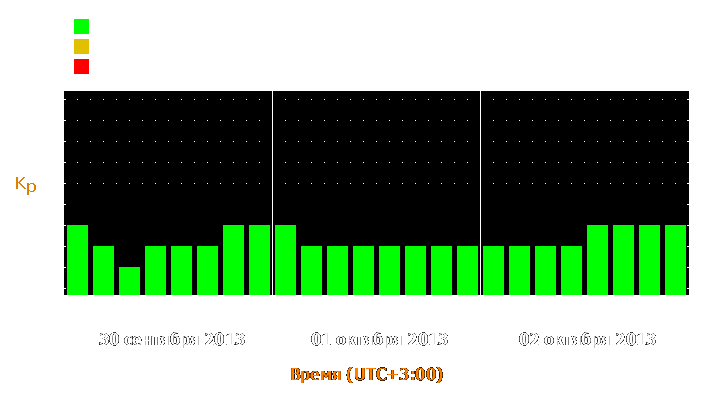 Прогноз состояния магнитосферы Земли с 30 сентября по 2 октября 2013 года