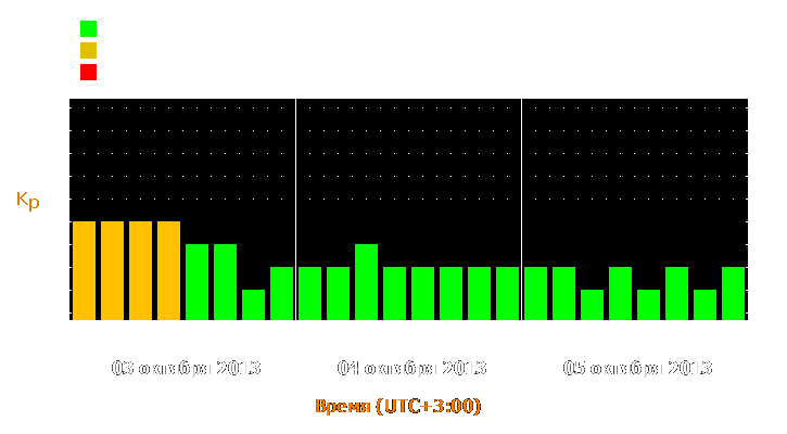 Прогноз состояния магнитосферы Земли с 3 по 5 октября 2013 года