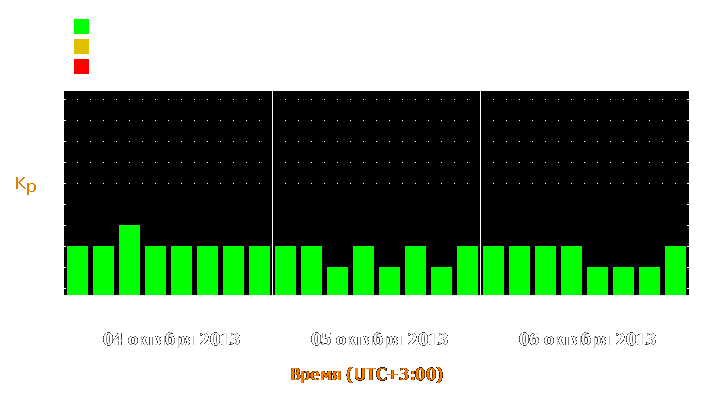 Прогноз состояния магнитосферы Земли с 4 по 6 октября 2013 года