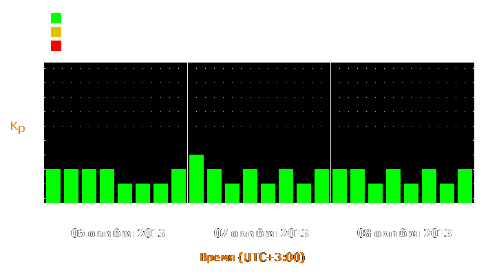 Прогноз состояния магнитосферы Земли с 6 по 8 октября 2013 года