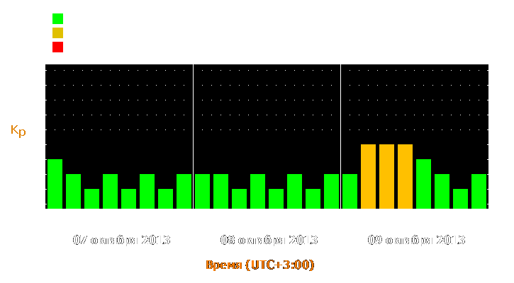 Прогноз состояния магнитосферы Земли с 7 по 9 октября 2013 года