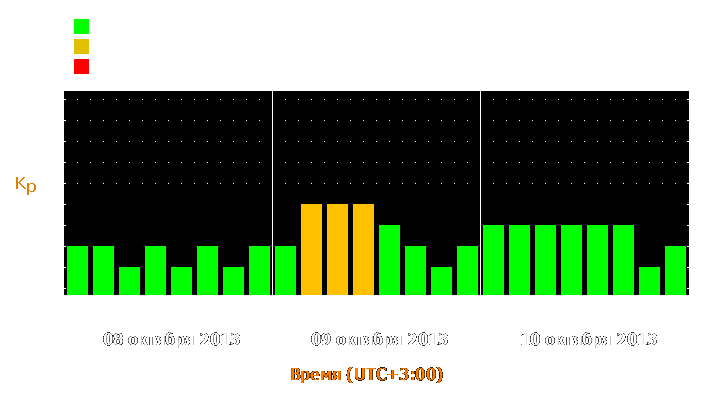 Прогноз состояния магнитосферы Земли с 8 по 10 октября 2013 года