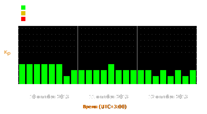 Прогноз состояния магнитосферы Земли с 10 по 12 октября 2013 года