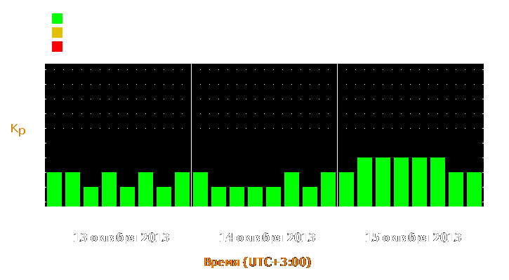 Прогноз состояния магнитосферы Земли с 13 по 15 октября 2013 года