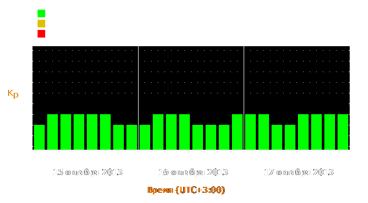 Прогноз состояния магнитосферы Земли с 15 по 17 октября 2013 года