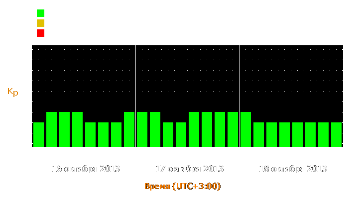 Прогноз состояния магнитосферы Земли с 16 по 18 октября 2013 года