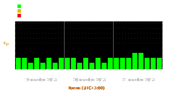 Прогноз состояния магнитосферы Земли с 19 по 21 октября 2013 года