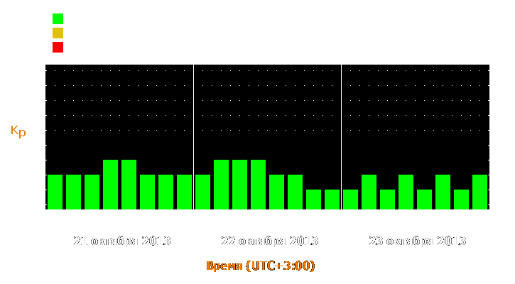 Прогноз состояния магнитосферы Земли с 21 по 23 октября 2013 года