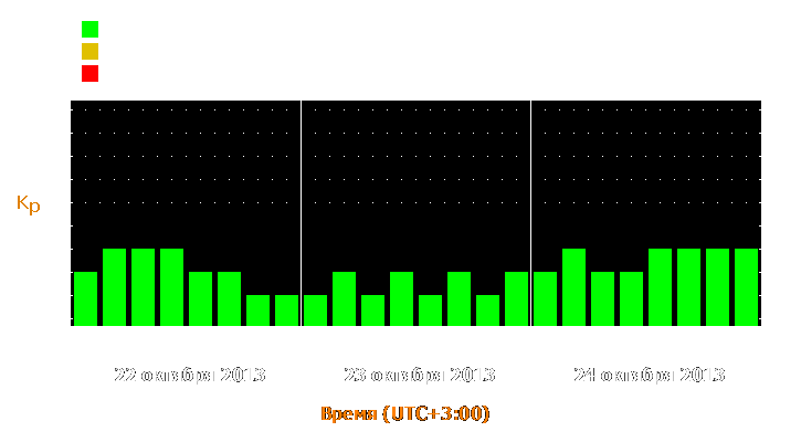 Прогноз состояния магнитосферы Земли с 22 по 24 октября 2013 года