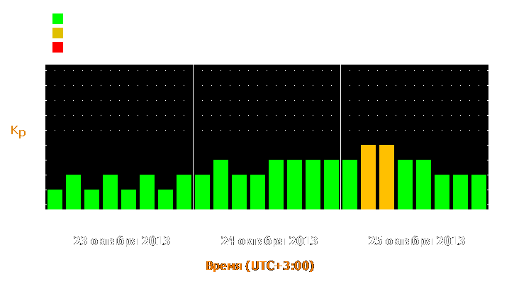 Прогноз состояния магнитосферы Земли с 23 по 25 октября 2013 года