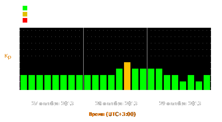 Прогноз состояния магнитосферы Земли с 27 по 29 октября 2013 года