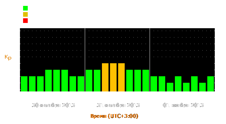 Прогноз состояния магнитосферы Земли с 30 октября по 1 ноября 2013 года