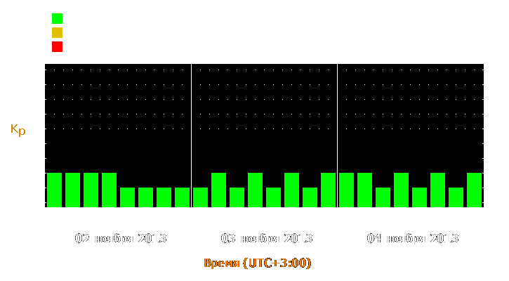 Прогноз состояния магнитосферы Земли с 2 по 4 ноября 2013 года