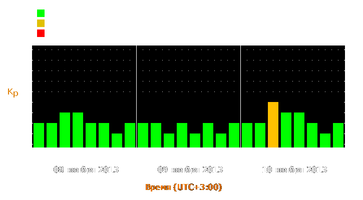 Прогноз состояния магнитосферы Земли с 8 по 10 ноября 2013 года