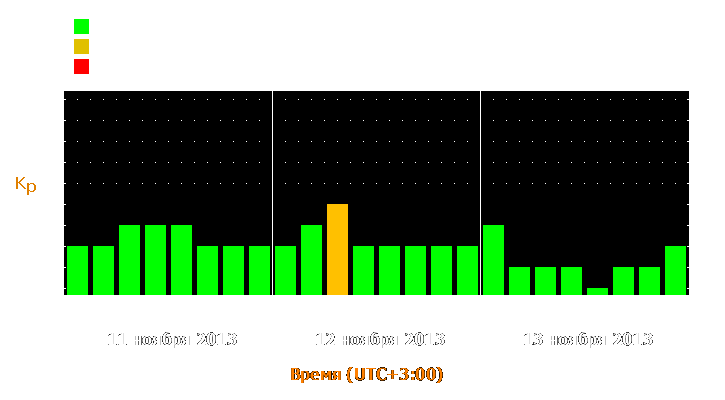 Прогноз состояния магнитосферы Земли с 11 по 13 ноября 2013 года