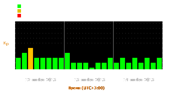 Прогноз состояния магнитосферы Земли с 12 по 14 ноября 2013 года