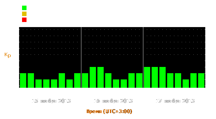 Прогноз состояния магнитосферы Земли с 15 по 17 ноября 2013 года