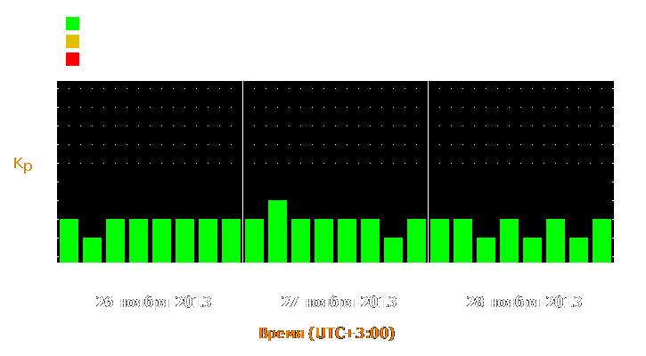 Прогноз состояния магнитосферы Земли с 26 по 28 ноября 2013 года