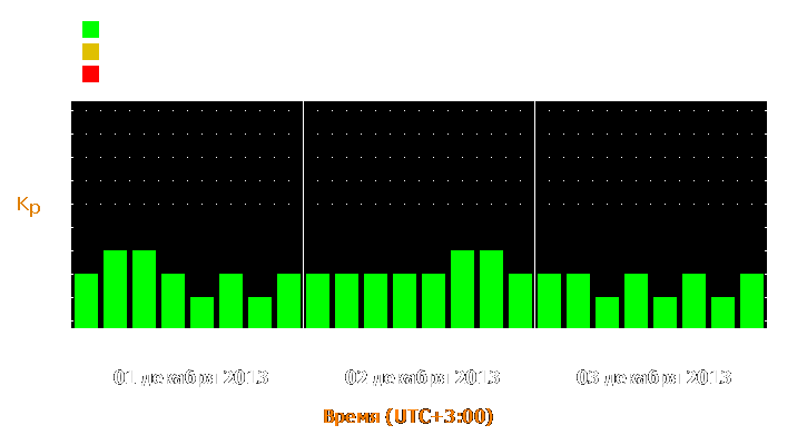 Прогноз состояния магнитосферы Земли с 1 по 3 декабря 2013 года