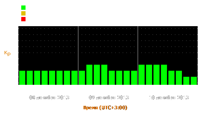 Прогноз состояния магнитосферы Земли с 8 по 10 декабря 2013 года