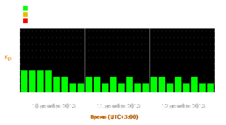 Прогноз состояния магнитосферы Земли с 10 по 12 декабря 2013 года