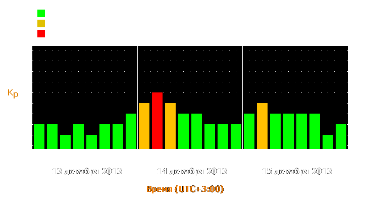 Прогноз состояния магнитосферы Земли с 13 по 15 декабря 2013 года