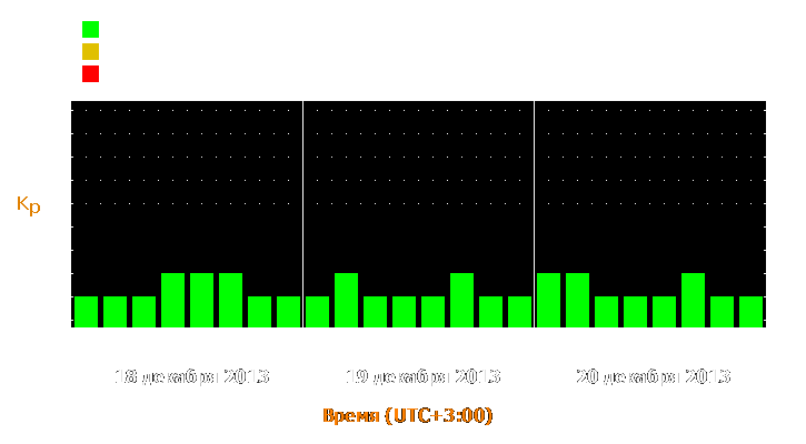 Прогноз состояния магнитосферы Земли с 18 по 20 декабря 2013 года