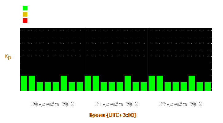 Прогноз состояния магнитосферы Земли с 20 по 22 декабря 2013 года