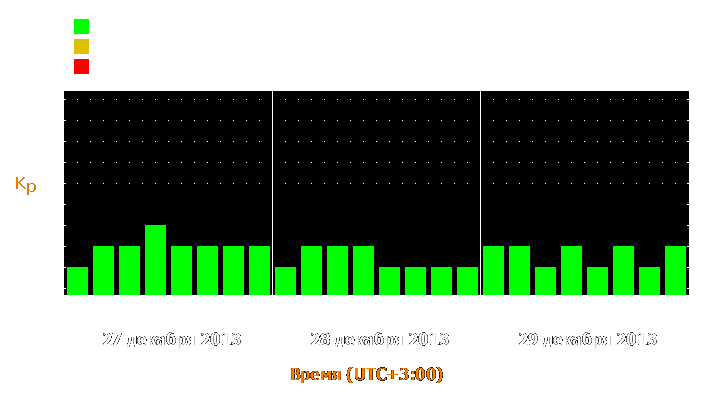 Прогноз состояния магнитосферы Земли с 27 по 29 декабря 2013 года