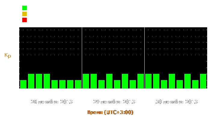 Прогноз состояния магнитосферы Земли с 28 по 30 декабря 2013 года