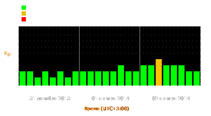 Прогноз состояния магнитосферы Земли с 31 декабря 2013 года по 2 января 2014 года