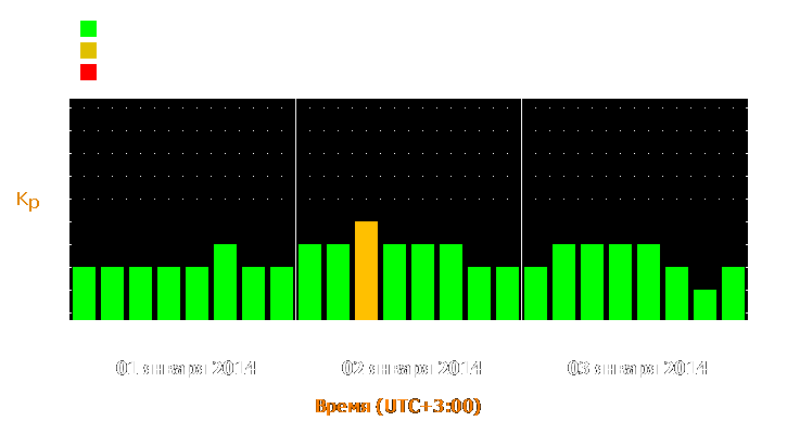 Прогноз состояния магнитосферы Земли с 1 по 3 января 2014 года