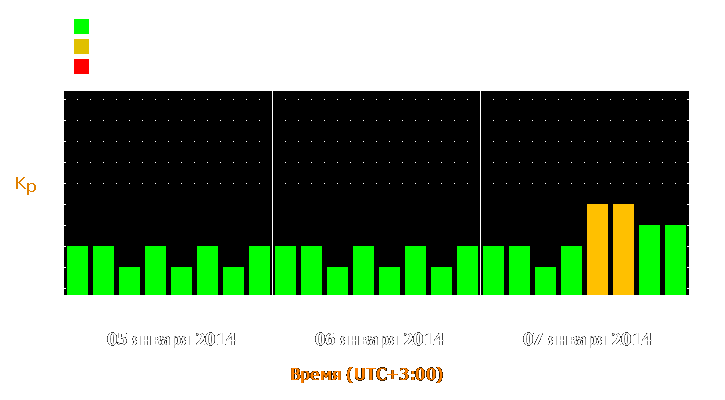 Прогноз состояния магнитосферы Земли с 5 по 7 января 2014 года