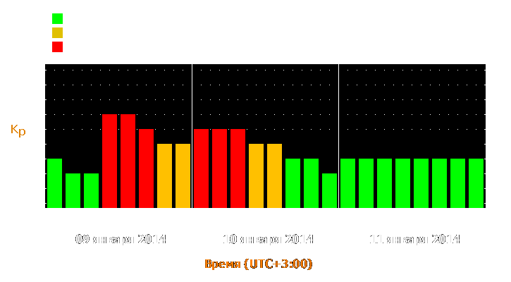 Прогноз состояния магнитосферы Земли с 9 по 11 января 2014 года