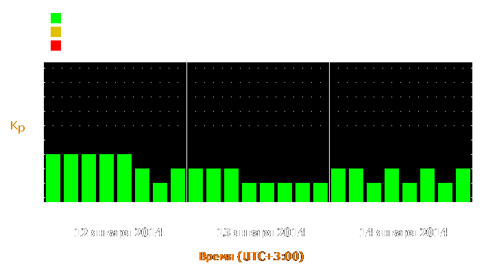 Прогноз состояния магнитосферы Земли с 12 по 14 января 2014 года