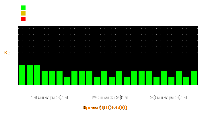 Прогноз состояния магнитосферы Земли с 18 по 20 января 2014 года