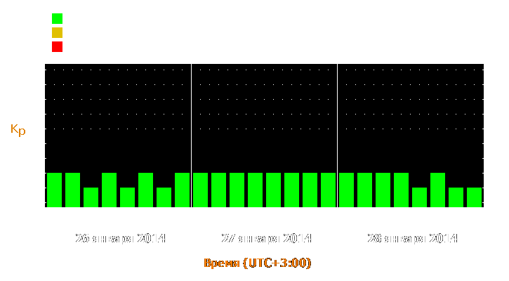 Прогноз состояния магнитосферы Земли с 26 по 28 января 2014 года