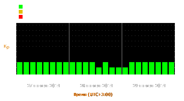 Прогноз состояния магнитосферы Земли с 27 по 29 января 2014 года