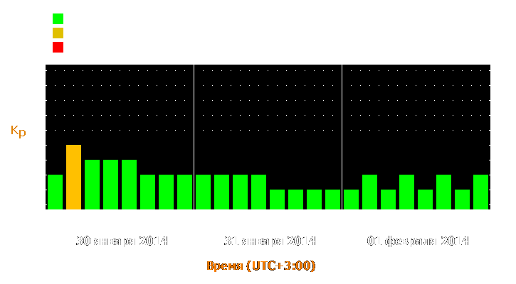 Прогноз состояния магнитосферы Земли с 30 января по 1 февраля 2014 года