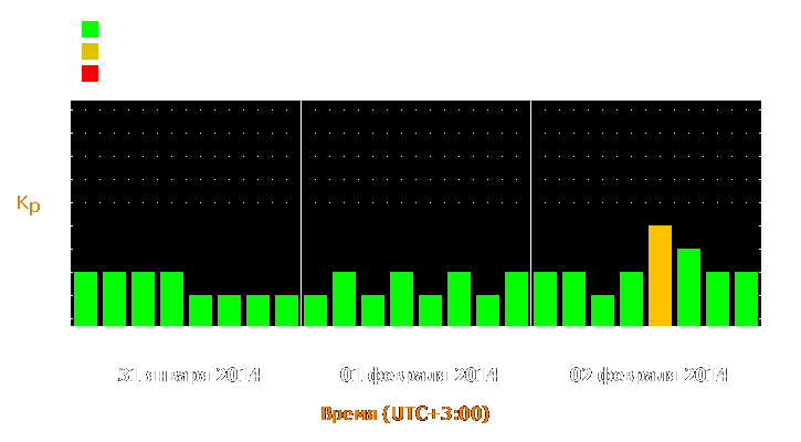 Прогноз состояния магнитосферы Земли с 31 января по 2 февраля 2014 года