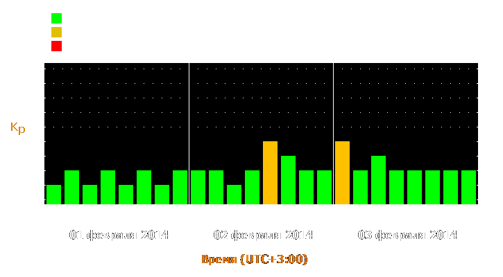 Прогноз состояния магнитосферы Земли с 1 по 3 февраля 2014 года