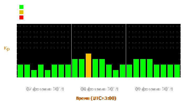 Прогноз состояния магнитосферы Земли с 7 по 9 февраля 2014 года